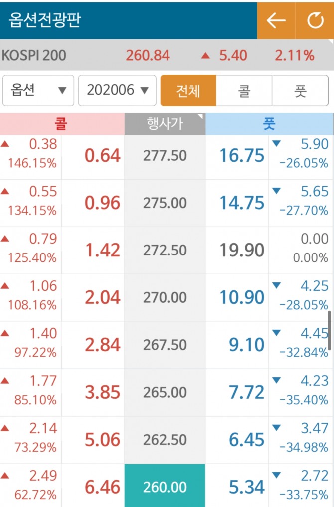 9시 16분 현재 코스피200은 전일대비 2.11% 상승한 260.84를 기록한 가운데 콜옵션이 폭등하고 있다. 6월물 콜옵션 행사가 260의 경우 전일보다 2.49 상승한 6.46에 거래되고 있다. 상승률만 62.72%에 이른다. 사진=이베스트투자증권 캡쳐