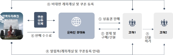한국투자증권 온라인 금융상품권 구조, 자료=한국투자증권