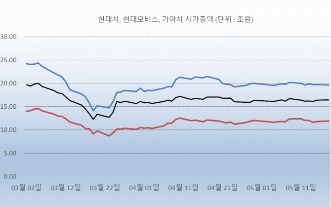 코로나19 확산으로 약세를 보였던 현대차, 현대모비스, 기아차 등 현대차 3인방이 19일 5%~6% 대 상승하고 있다. 맨위가 현대차, 중간이 현대모비스, 아래쪽이 기아차 시가총액을 나타내고 있다. 자료=글로벌이코노믹