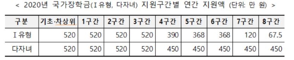 2020년 국가장학금 지원구간별 연간 지원액. 