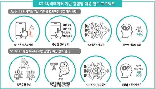 KT가 빌&멜린다 게이츠 재단의 투자를 받아 3년간 120억 원 규모의 '감염병 대비를 위한 차세대 방역 연구'를 진행하기로 했다. 자료=KT