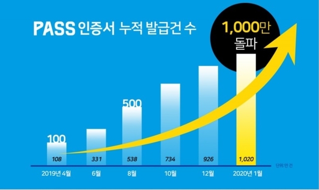 본인인증 앱 ‘패스’는 올해 초 발급 건수 1000만건을 기록, 연말까지 1800만건에 달할 것으로 전망되고 있다. 자료= 아톤