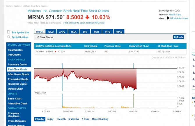 코로나 백신주 모더나 주가 마감시세= 뉴욕증시 나스닥 거래소 