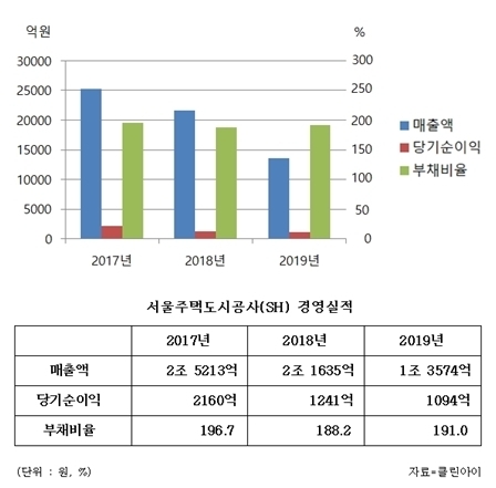 서울주택도시공사(SH) 경영실적. 자료=지방공기업 기관통합공시시스템 클린아이 