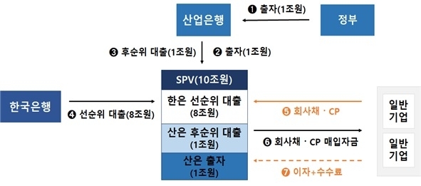 정부의 SPV 재원조달 개념도. 사진=한국은행