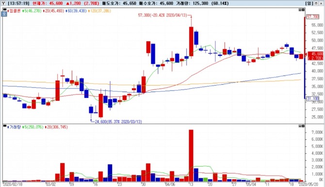 오후 2시 현재 앱클론은 전일대비 2.7% 상승한 4만5600원에 거래중이다.  자료=NH투자증권 HTS 하면 캡쳐