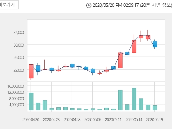 수젠텍 주가는 20일 2시 1분 현재 전거래일 대비 7.94% 오른 3만1250원에 거래되고 있다. 자료=한국거래소