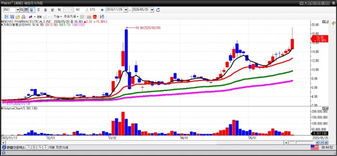 이노비오 일간차트. 사진=이베스트투자증권 HTS