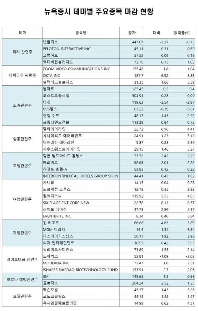 모더나는 이번 주에 주목을 받은 가운데 이날 2.5% 상승한 73.47로 장을 마감했으며, 길리어드 사이언스도 2.14% 상승했다.  자료=글로벌이코노믹