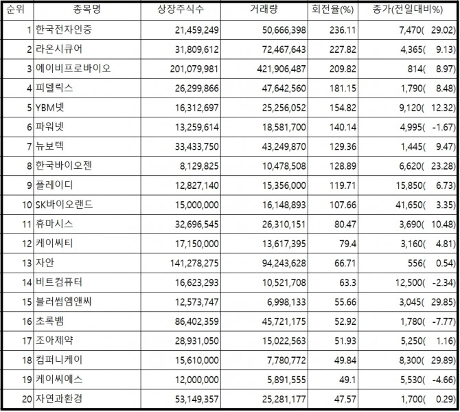 지난 20일 마감된 증시에서 한국전자인증이 코스닥에서 거래량 회전율 1위를 차지하며 29.02% 상승했다.  자료=한국거래소