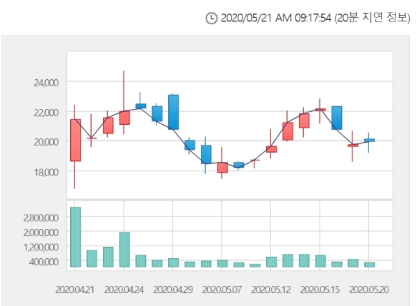 멕아이씨에스 주가는 21일 오전 9시 13분 현재 전거래일 대비 6.03% 오른 2만1100원에 거래되고 있다. 자료=한국거래소