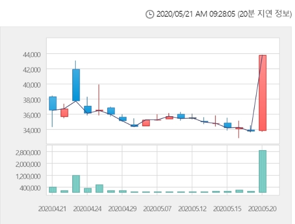 안트론젠 주가는 21일 오전 9시 22분 현재 전거래일 대비 21.92% 오른 5만3200원에 거래되고 있다. 자료=한국거래소