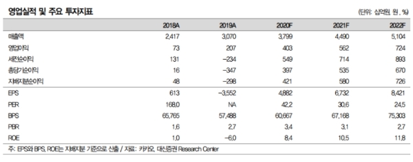 카카오 영업실적과 주요 투자지표 현황, 자료=대신증권