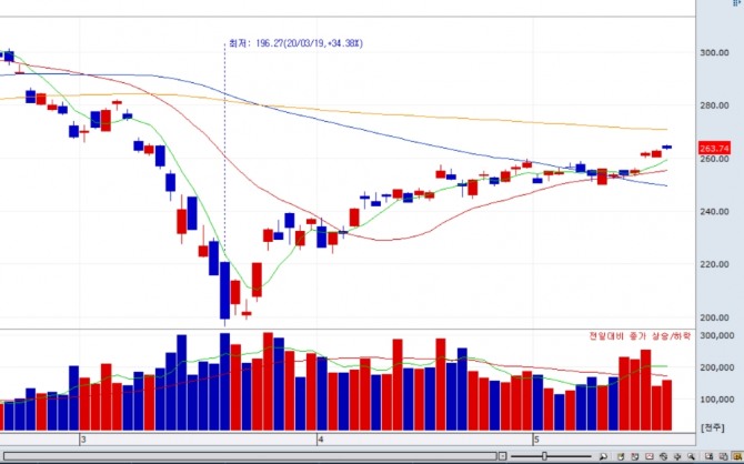 21일 코스피200은 전일대비 1.02포인트(0.39%) 상승한 263.74로 장을 마감했다. 자료=NH투자증권 HTS화면 캡쳐