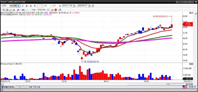 아스트라제네카 일간차트(5월 21일). 사진=이베스트투자증권 HTS