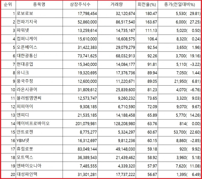 로보로보와 전파기지국이 대량 거래를 수반하며 지난 21일 증시에서 큰 폭의 상승세를 기록하며 마감했다. 