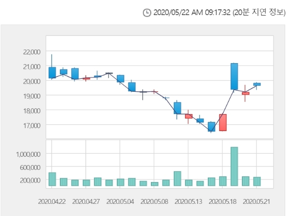 한국거래소에 따르면 제주항공 주가는 22일 오전 9시 13분 현재 전거래일 대비 2.81%내린 1만9050원에 거래되고 있다. 자료=한국거래소