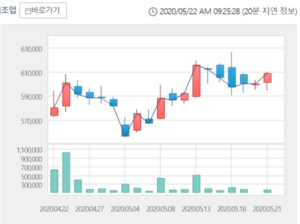 삼성바이오로직스 주가는 22일 오전 9시 21분 현재 전거래일 대비 3.12% 오른 62만8000원에 거래되고 있다. 자료=한국거래소