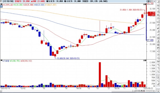 NH투자증권은 22일 LIG넥스원의 목표주가를 기존 2만8500원에서 3만6000원으로 상향 조정했다.  자료=NH투자증권 HTS 화면 캡쳐