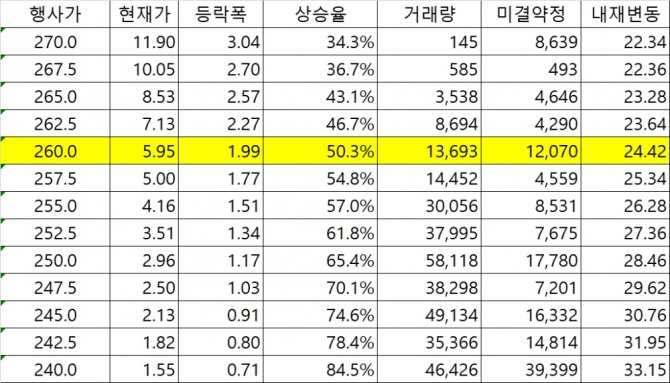 22일 1시 26분현재 6월물 코스피200 선물이  1.7% 넘게 급락하면서 옵션시장에서는 모처럼 풋옵션 쪽에서 급등하고 있다.  자료는 22일 오후 1시 26분 현재 6월만기 풋옵션 시세를 나타내고 있다. 