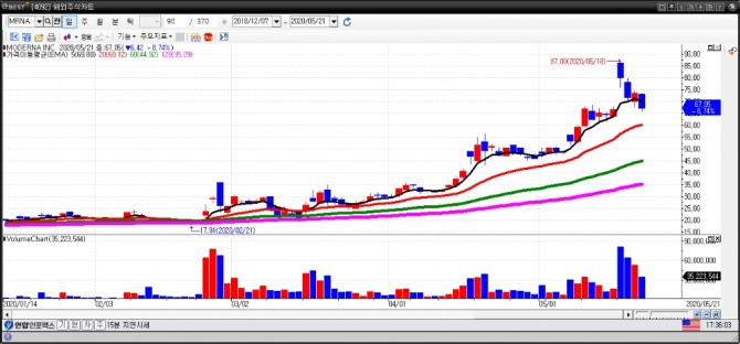모더나 일간차트 (5월 21일) 사진=이베스트투자증권 HTS