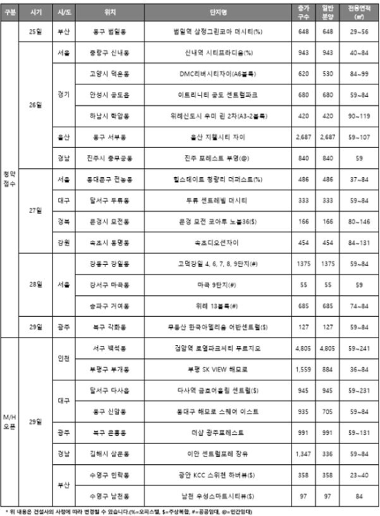 5월 넷째주(25~31일) 분양캘린더. 자료=리얼투데이