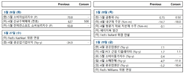 다음주 주요 경제지표발표 일정, 자료=NH투자증권