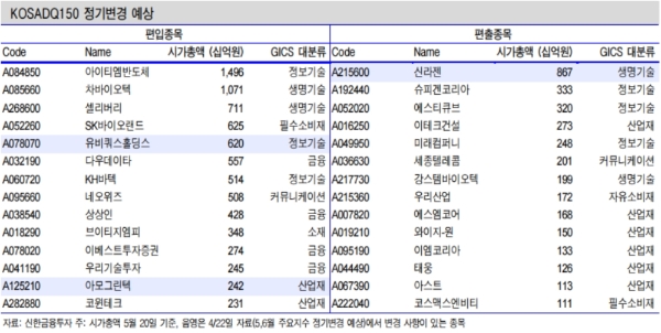 코스닥150 정기변경 예상종목 현황, 자료=신한금융투자