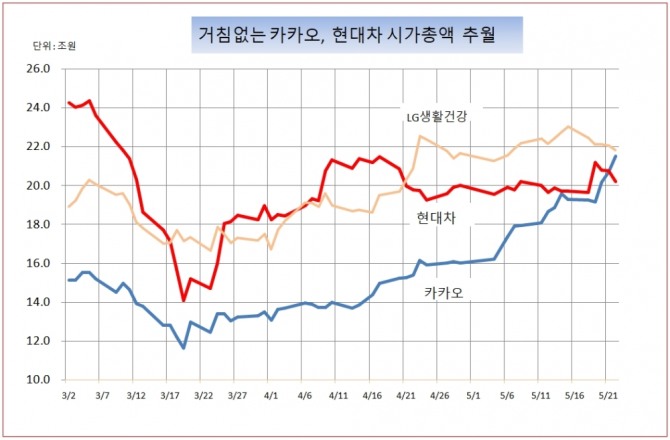 지난 한 주간 카카오는 현대차의 시가총액을 추월하며 LG생활건강과의 격차를 크게 좁히고 있어 눈길을 끌었다.  자료=글로벌이코노믹