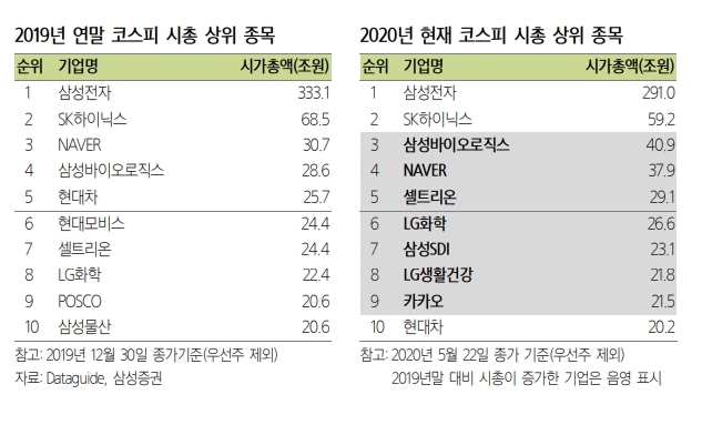 2019년 연말 코스피 시가총액과 5월 22일 시가총액 자료=삼성증권