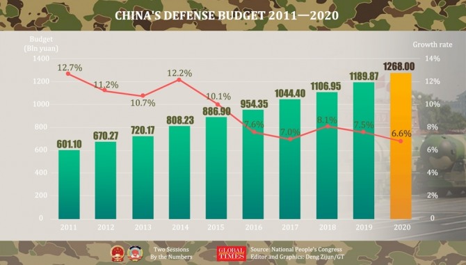 중국 국방비 증가율과 금액 추이. 사진=글로벌타임스