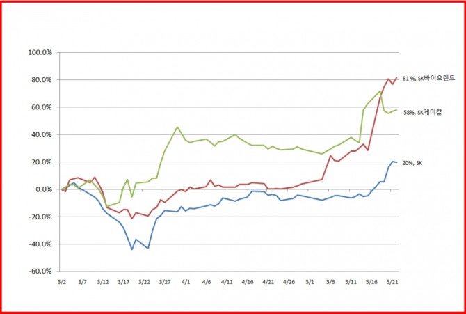 3월 이후 SK, SK케미컬, SK바이로랜드 누적 수익율 현황  자료=글로벌이코노믹