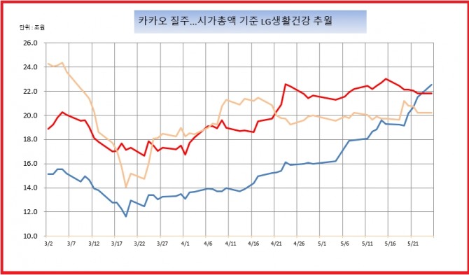 카카오(파란선) 시가총액이 지난 22일 현대차를 추월한지 하루만에 25일 장중 LG생활건강(빨간선)까지 추월했다. 자료=한국거래소