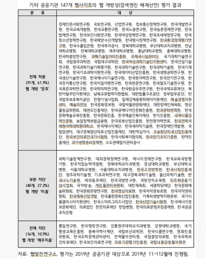 웹 개방성 평가기관인 웹발전연구소와 웹 개방성 인증기관인 한국ICT인증위원회가 25일 공동으로 기타 공공기관 50개 웹사이트를 대상으로 지난해 하반기 실시한 검색엔진 배제선언 평가 결과를 발표했다.자료=웹발전연구소