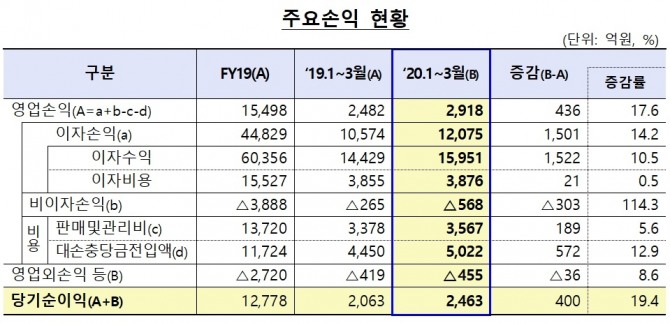 국내 79개 저축은행의 1분기 주요손익 현황. 자료=금융감독원