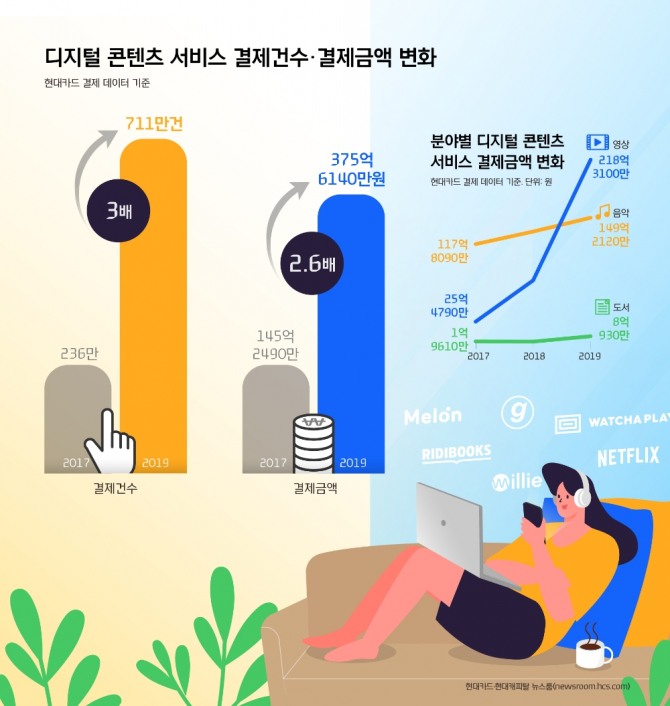 디지털 콘텐츠 서비스 결제건수·결제금액 변화. 사진=현대카드