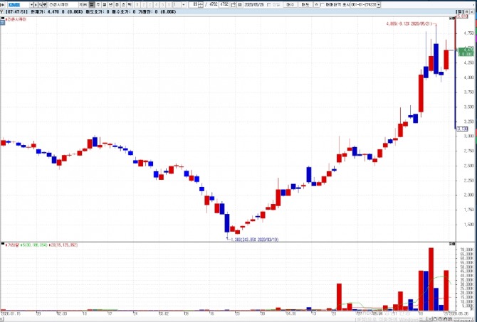 라온시큐어는 지난 25일 거래량을 상장주식수로 나눈 회전율에서 145%를 기록하며 코스닥 종목 회전율 1위를 차지했다. 주가는 10.51% 상승한 4470원으로 마감했다.  자료=NH투자증권 HTS 화면