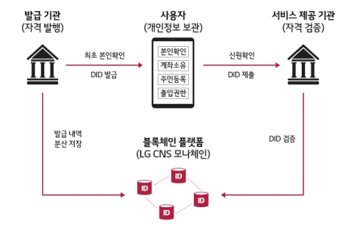 DID개념도 예시. 자료=LG CNS