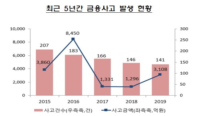 자료=금융감독원