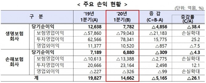 보험사 1분기 주요 손익 현황. 자료=금융감독원