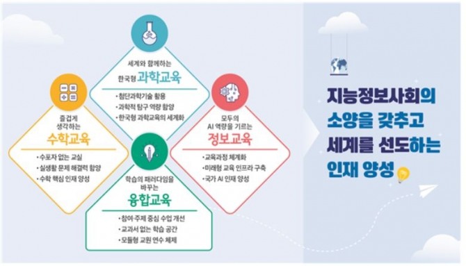 교육부는 인공지능(AI)으로 대변되는 미래 지능정보사회의 발전을 선도하는 세계적 인재 양성을 위해 과학·수학·정보·융합 교육을 도입한다. 사진=교육부