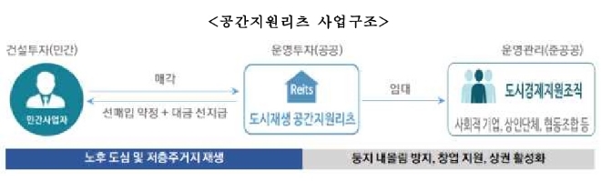 서울 도시재생 공간지원리츠 사업구조. 사진=서울주택도시공사(SH)  