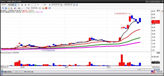 노바백스 일간차트(5월27일) 사진=이베스트투자증권 HTS