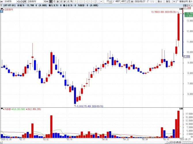고려제약은 지난 26일 국내에서 어린이 '어린이 괴질'이란 별칭을 가진 소아·청소년 다기관염증증후군 의심 사례가 발생하면서 관련주로 주목받으며 상한가로 장을 마감했다.  자료=NH투자증권 HTS 화면 캡쳐 