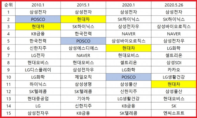 시가총액 순위 변화. 자료=한국거래소