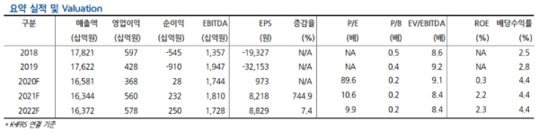 롯데쇼핑 실적전망 추이, 자료=현대차증권