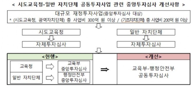 시도교육청-일반 자치단체 공동투자사업 관련 중앙투자심사 개선상황. 자료=교육부