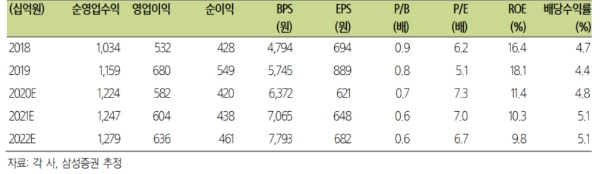 메리츠증권 실적 현황과 추정치. 자료=삼성증권