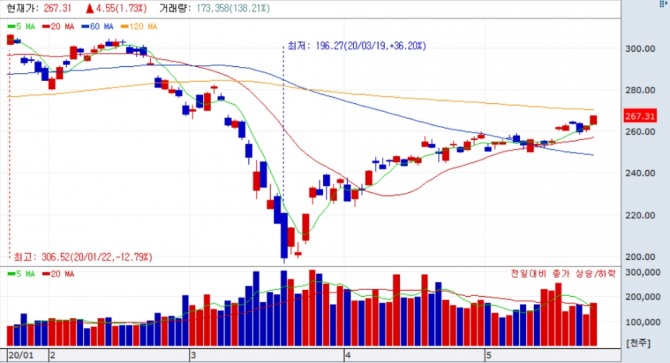 27일 코스피200은 전일대비 0.33포인트(0.12%) 상승한 267.64로 장을 마감했다. 자료=NH투자증권 HTS 화면