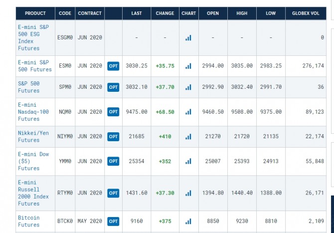 미국 뉴욕증시 주가지수 선물 시세표= 뉴욕증시 시카고선물거래소/ 나스닥거래소 